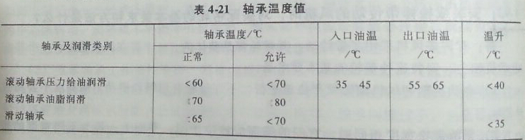 風(fēng)機(jī)軸承規(guī)定